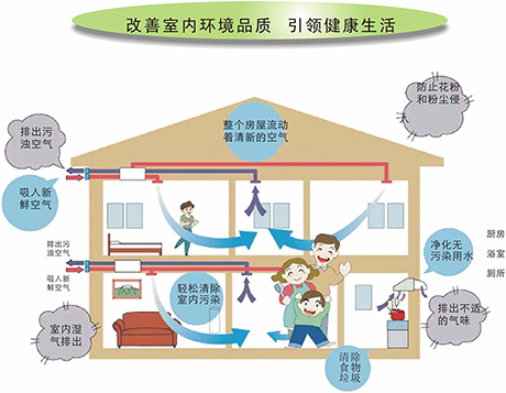 PM2.5的空氣滋生許多疾病-引入家用新風系統(tǒng)