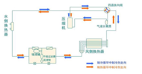 全面簡析風冷模塊機組（原理、結(jié)構(gòu)、熱回收及安裝要點）