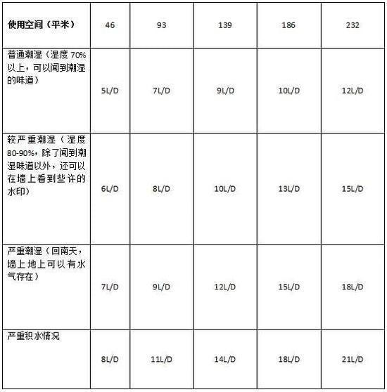 除濕機(jī)加濕器的原理是什么，南北差異應(yīng)該買(mǎi)哪個(gè)？