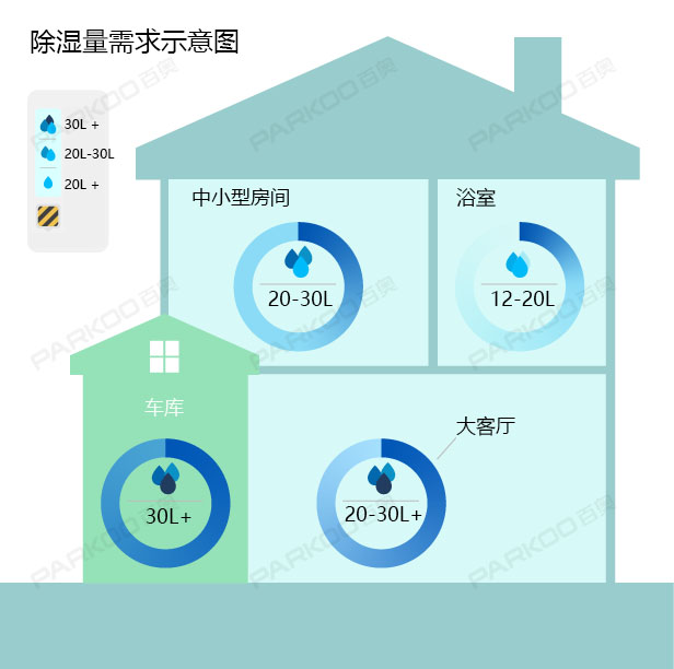 怎么選購適合自己的除濕機？除濕量的大小