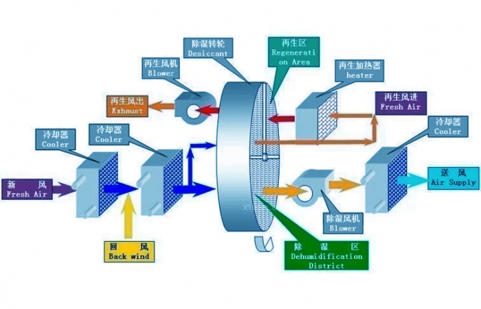 除濕機(jī)機(jī)器放置、安裝方面需要注意什么？