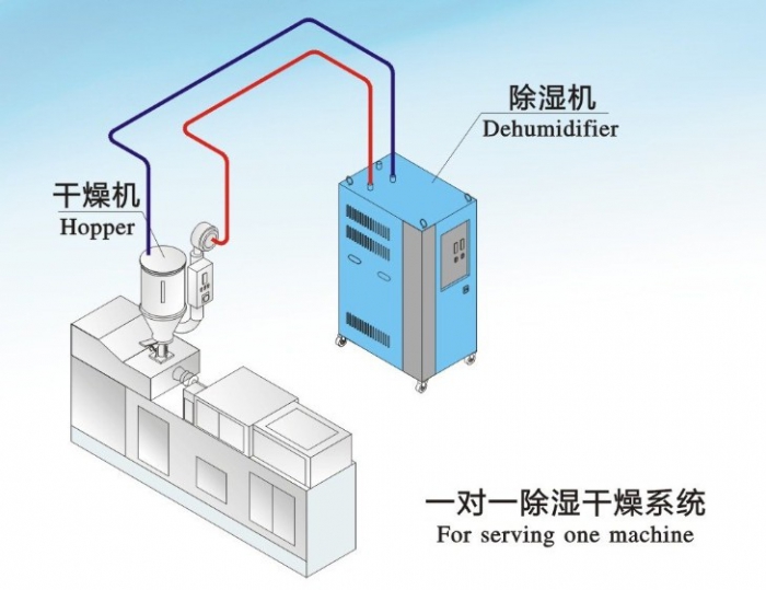 除濕機可以用來當烘干機使用