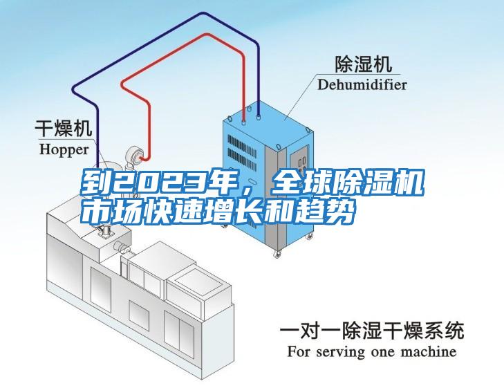 到2023年，全球除濕機市場快速增長和趨勢