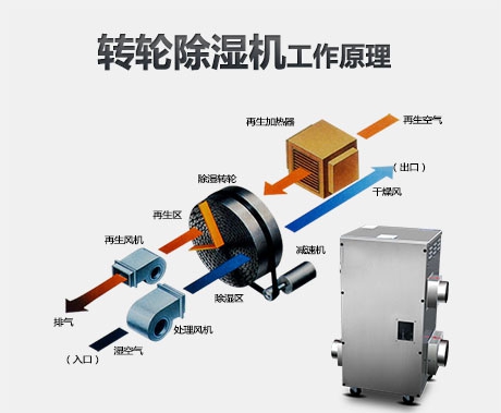 恒濕機(jī)+空調(diào)，構(gòu)建溫濕度獨(dú)立控制系統(tǒng)