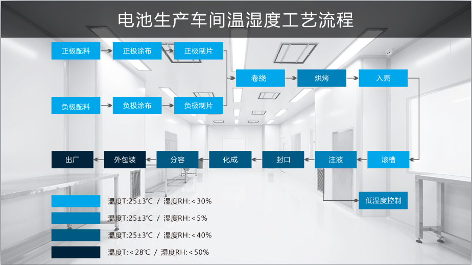 生產(chǎn)車間溫濕度工藝流程