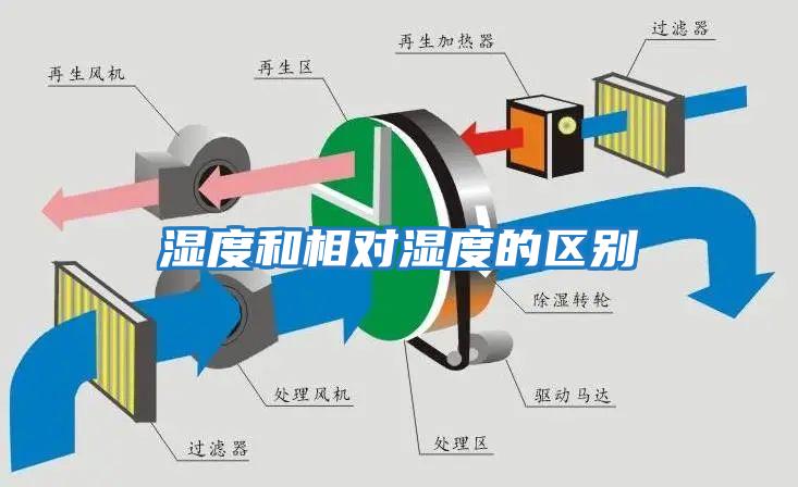 濕度和相對濕度的區(qū)別