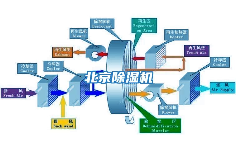 北京除濕機