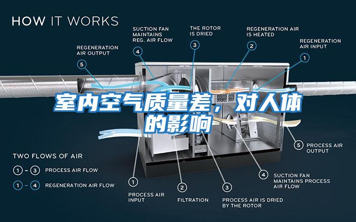 室內(nèi)空氣質(zhì)量差，對人體的影響