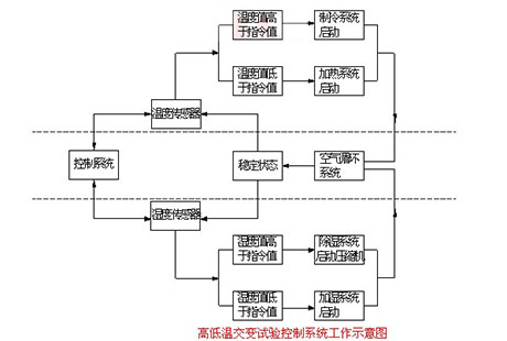 什么是恒溫恒濕箱（三)_重復(fù)