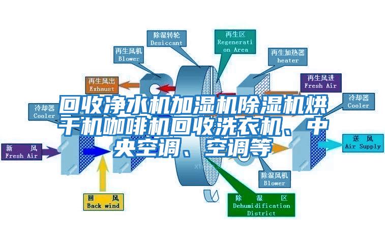 回收凈水機(jī)加濕機(jī)除濕機(jī)烘干機(jī)咖啡機(jī)回收洗衣機(jī)、中央空調(diào)、空調(diào)等