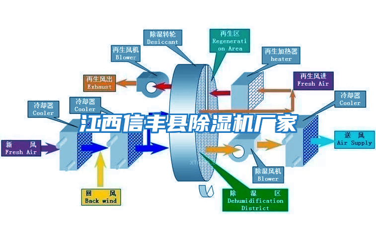 江西信豐縣除濕機(jī)廠家