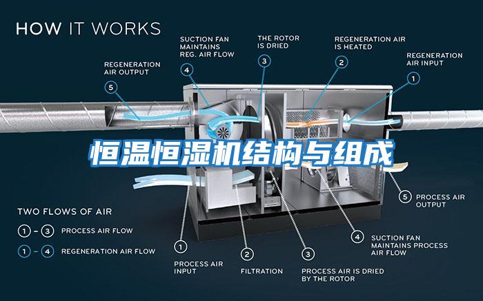 恒溫恒濕機結(jié)構(gòu)與組成