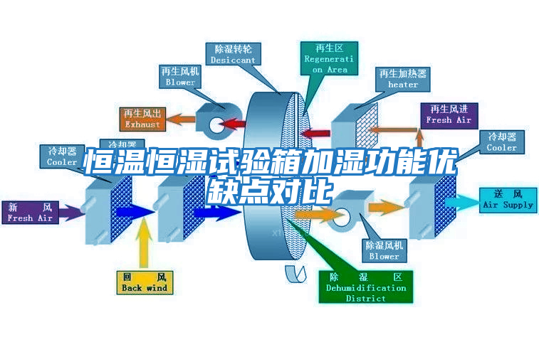 恒溫恒濕試驗(yàn)箱加濕功能優(yōu)缺點(diǎn)對(duì)比