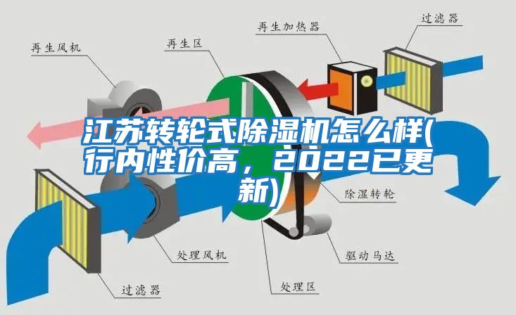 江蘇轉輪式除濕機怎么樣(行內性價高，2022已更新)