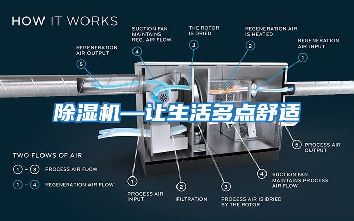 除濕機(jī)—讓生活多點(diǎn)舒適