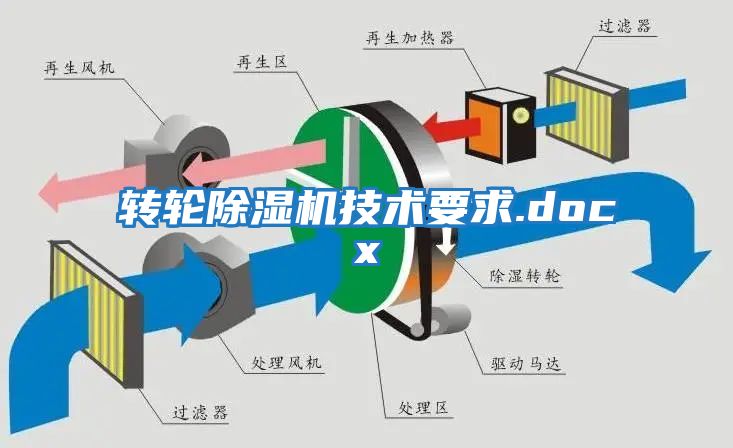 轉(zhuǎn)輪除濕機技術要求.docx