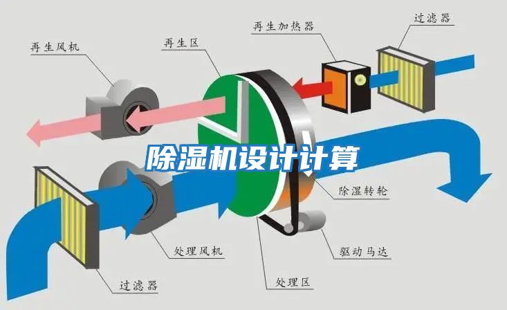 除濕機(jī)設(shè)計計算