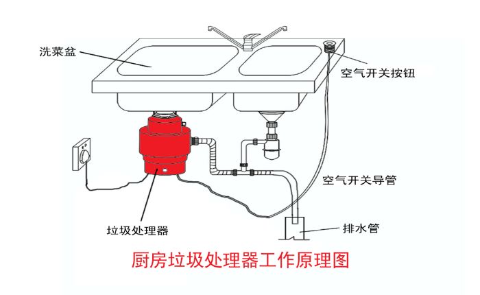 垃圾分類大勢所趨 垃圾處理器能否迎來市場機遇？