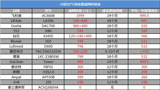 空氣凈化器新國(guó)標(biāo)是什么？看完你也會(huì)選空凈